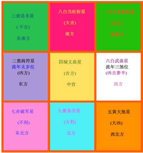 2023年九宮格|【2023 九宮圖】2023兔年家居風水佈局 